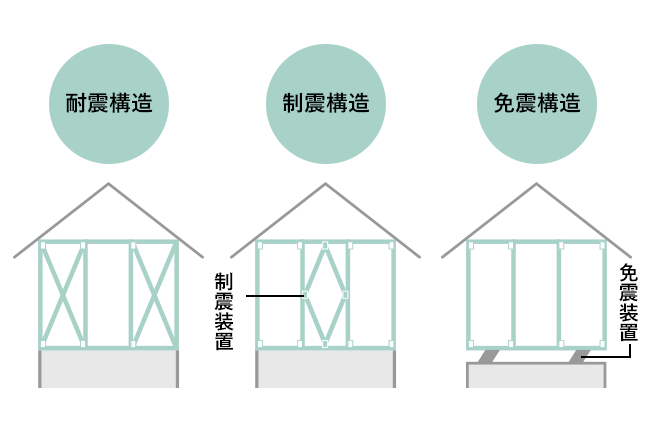 耐震性の高い住宅構造は3種類（耐震構造・制震構造・免震構造）